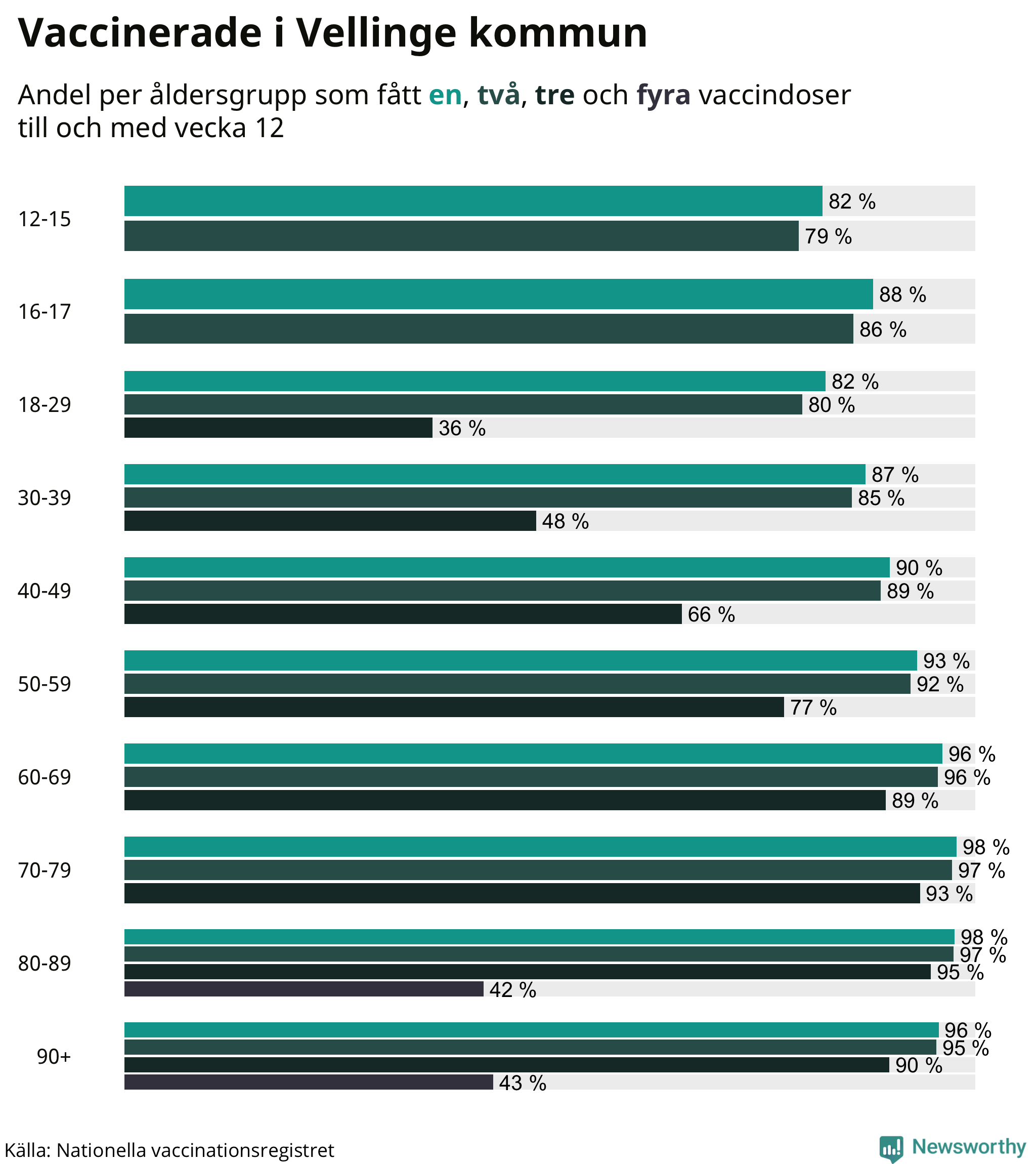Graf över vaccinerade per åldersgrupp